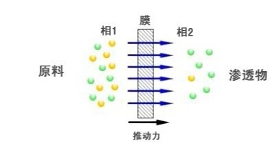 膜分離法處理工業(yè)廢水的機理及應(yīng)用特點