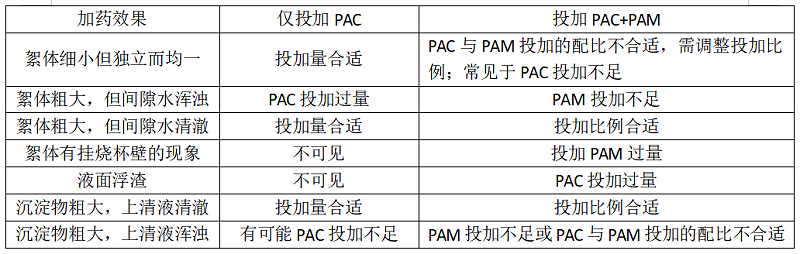 加藥混凝調(diào)試對(duì)比