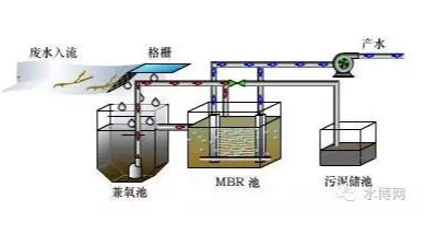 MBR膜生物反應器工作原理丨工業(yè)廢水處理