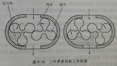 三葉羅茨風機工作原理丨工業(yè)廢水處理設計