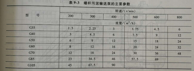 螺桿泵參數(shù)