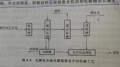 電解法處理氰化鍍銀廢水丨青島水清木華