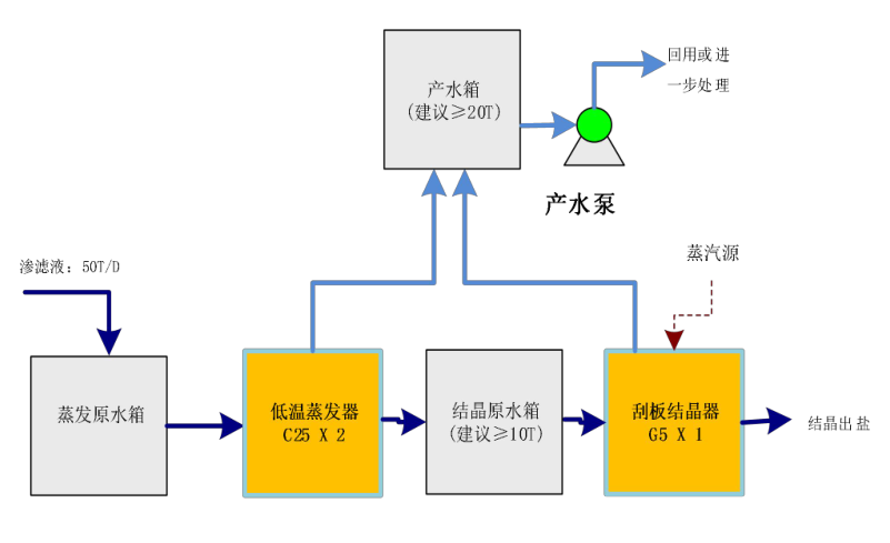 垃圾滲濾液處理工藝流程