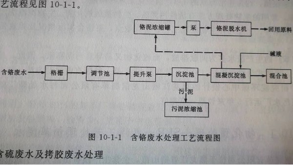 制革工業(yè)含鉻廢水處理工藝流程圖