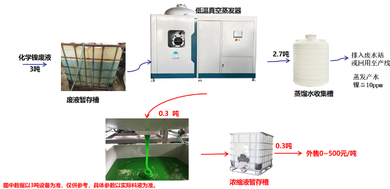 低溫蒸發(fā)器處理化學(xué)鎳廢液工藝流程