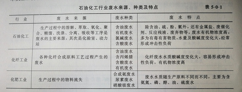 化工廢水分類(lèi)及特點(diǎn)