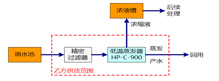 低溫蒸發(fā)器工藝流程