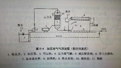 氣浮選的好，SS好