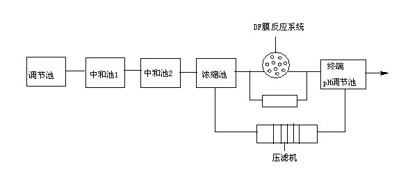 含鎘廢水的處理