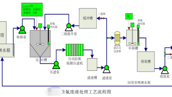 含氟電鍍廢氣廢水處理工藝